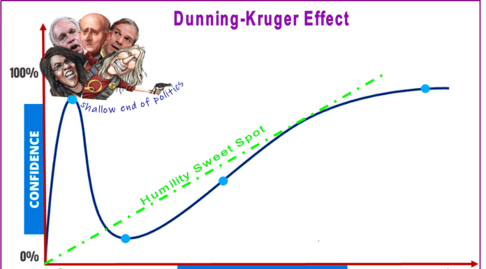 Dunning-Kruger graph