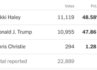 Haley Beats Trump In Vermont, His Second Loss In Three Days