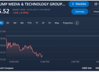 Truth Social In Free Fall Again While the Rest Of Wall Street Roars