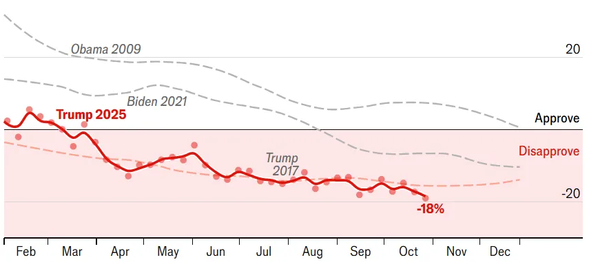 Trump minus 18 poll
